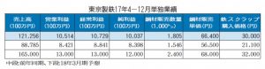 東京製鉄、4―12月経常益21％増　通期売上高　50億円上方修正