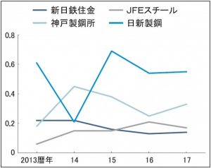 高炉安全成績、17年災害件数2件増加　死者数5人減、なお課題残る