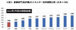 日本鉄鋼業、エネ効率が世界最高