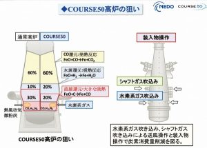 COURSE50、「実炉」実用化に弾み　水素還元　ＣＯ2削減　10％目標ほぼ達成