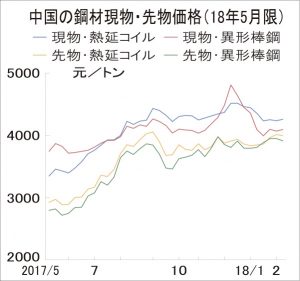 中国鋼材市況が上伸　3月中旬以降、建設需要増加へ