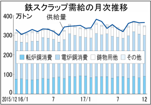 鉄スクラップ、12月国内需要量348万トン　19カ月連続プラス
