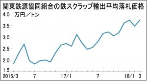 鉄スクラップ、関東輸出3万7520円　前回比2770円高　国内市況上昇へ