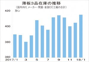 薄板３品在庫、２カ月連続増415万トン