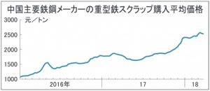 中国　鉄スクラップ価格続落　鉄鋼市況の下落響く