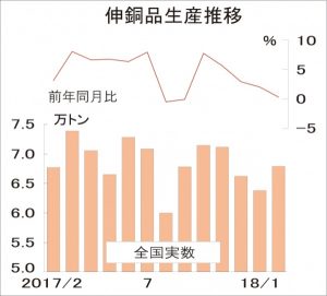 伸銅品生産、2月微増6.8万トン