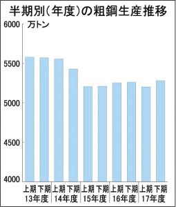 17年度全国粗鋼、2年ぶり減1億484万トン　電炉鋼は7％増
