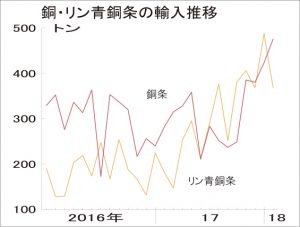 リン青銅条・銅条、需給ひっ迫し輸入増
