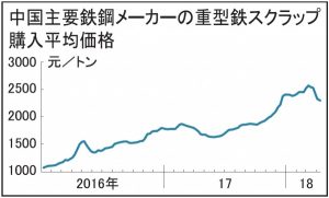 中国、鉄スクラップ価格続落　銑鉄下落　鉄鋼企業が購入抑制