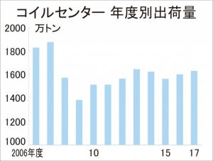 全国CC、出荷２年連続増1631万トン
