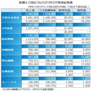 鉄鋼主力７商社　前期、６社が経常増益