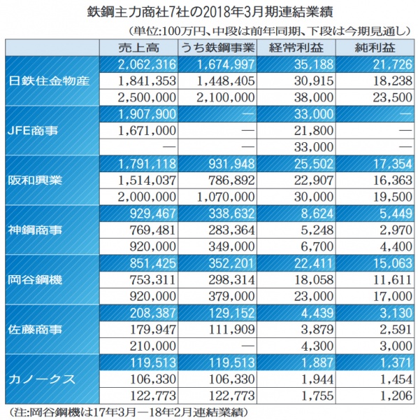 鉄鋼 商社