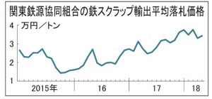 鉄スクラップ関東輸出価格、3万4245円　1266円高