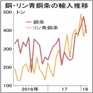 銅条・リン青銅条輸入急増　国内メーカーは一定の理解