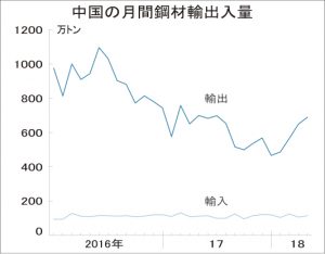 5月中国鋼材輸出、4カ月連続増688万トン　前年比では減少続く
