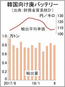 廃バッテリー6月、対韓輸出5.6％減