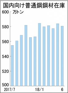 6月末国内向け普通鋼在庫　2カ月ぶり減581万トン