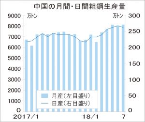 中国７月　粗鋼過去最高8124万トン