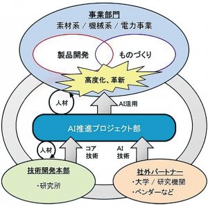 神戸製鋼所、AI推進プロジェクト部新設　差別化技術確立目指す