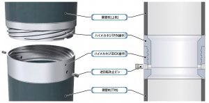 ＪＦＥスチール、「ハイメカネジ」大幅刷新　適用範囲拡大、経済性が向上
