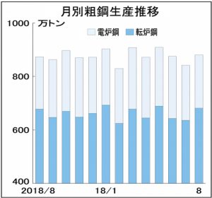 8月全国粗鋼生産、2カ月ぶり増881万トン　日産量28万トンに増