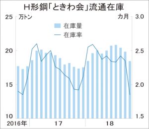 10月末ときわ会Ｈ形在庫、7％減18.4万トン