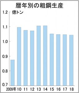 18年全国粗鋼 4年連続減1億433万トン　生産トラブル、災害影響