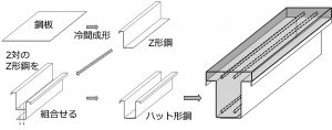 JFES・竹中工務店・JFE建材、「ハット形鋼ＳＣ梁」開発