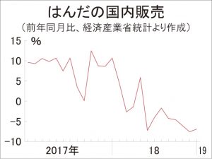 はんだ販売右肩下がり　8カ月連続減