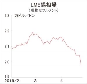 LME錫　月初比9％急落