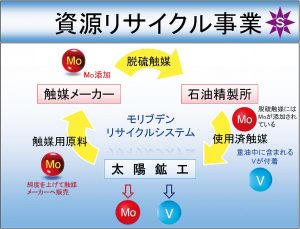 太陽鉱工　触媒再生で海外展開検討