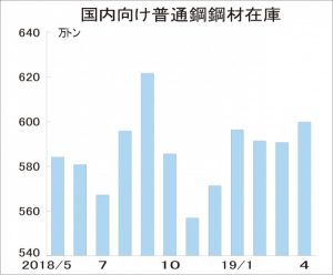 国内向け普通鋼在庫、3カ月ぶり増599万7000トン　4月末