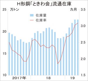 ときわ会Ｈ形在庫、5月末横ばい22万6500トン