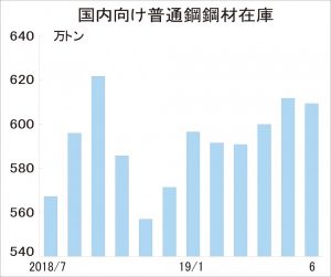 6月末国内向け普通鋼在庫、3カ月ぶり減609万トン