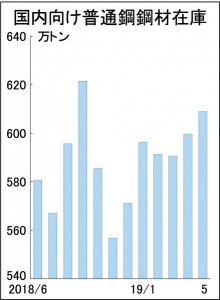 5月末普通鋼在庫　国内向け609万トンに増