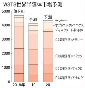 半導体市場　反転回復は年明けか