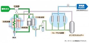 Daigasグループ・大阪ガスリキッド　水素製造への取り組み　熱処理分野など実績多数　小容量タイプ販売開始