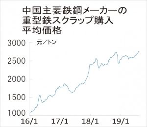 中国　鉄スクラップ価格下落