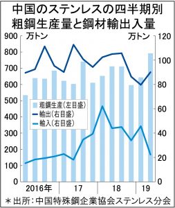 中国ステンレス粗鋼、1―6月最高1435万トン