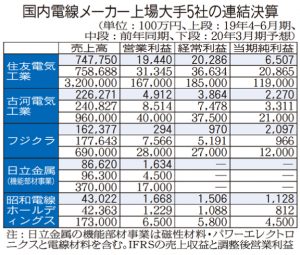 電線4社が営業減益