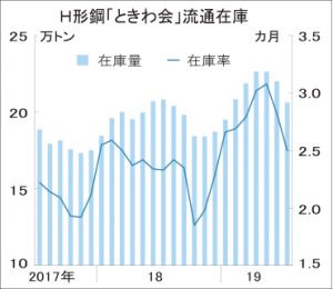 ときわ会Ｈ形在庫、2カ月連続減20.6万トン　7月末、在庫調整が進展