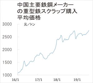 中国、鉄スクラップ急伸　過去6年余で最高値