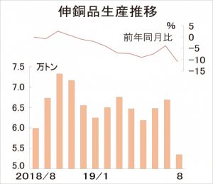 伸銅品8月生産　10年ぶり低水準
