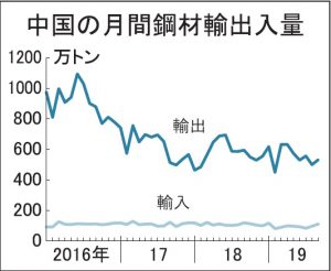 中国鋼材輸出、6カ月連続減533万トン