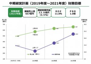 ＵＥＸ、21年度売上高657億円へ　新中計