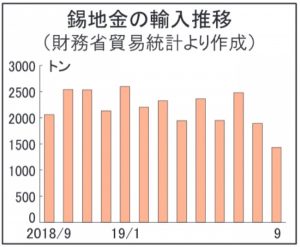 錫地金　輸入冷え込む