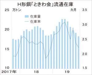 ときわ会Ｈ形在庫、10月末18.2万トンに減