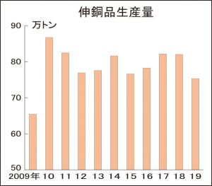 伸銅品生産　10年ぶり低水準75万トン
