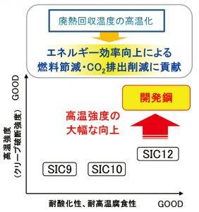 山陽特殊製鋼、レキュペレーター用耐熱鋼を開発