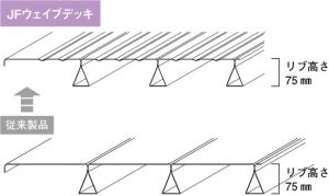 ＪＦＥ建材、新フラットデッキ開発　高荷重・ロングスパン対応